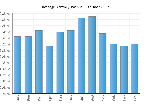 Nashville monthly rainfall chart (inches)