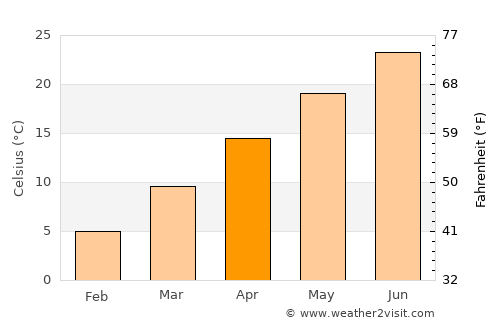 Nashville average temperature in April