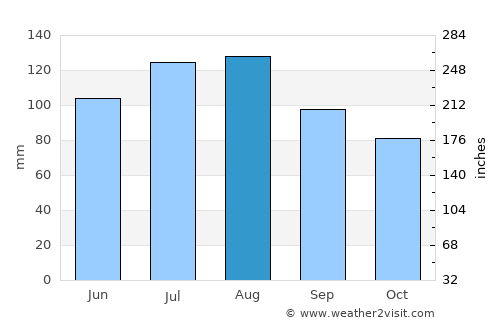 Nashville average rain in August