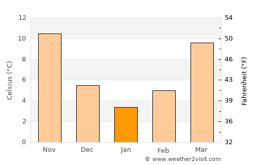 Nashville average temperature in January
