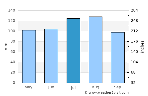 Nashville average rain in July