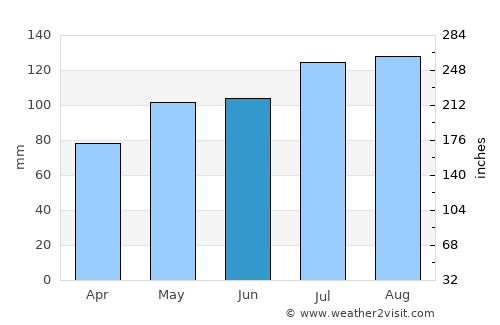 Nashville average rain in June