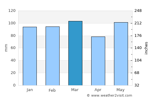 Nashville average rain in March