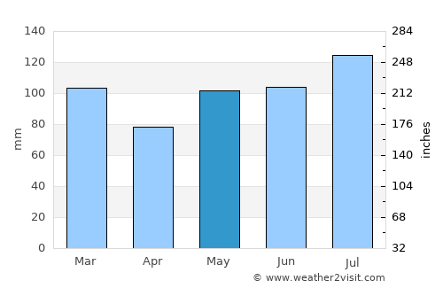 Nashville average rain in May