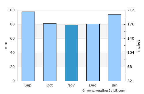 Nashville average rain in November