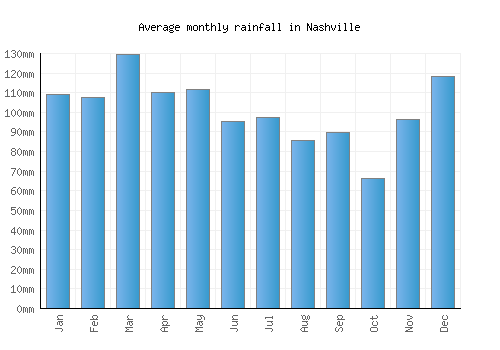 Nashville monthly rainfall chart (mm)