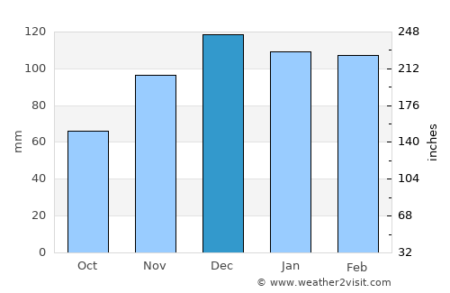 Nashville average rain in December
