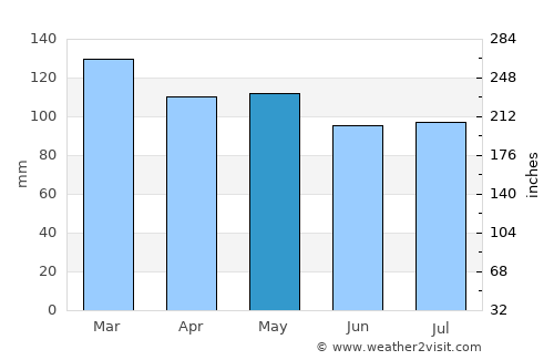 Nashville average rain in May