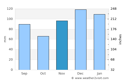Nashville average rain in November