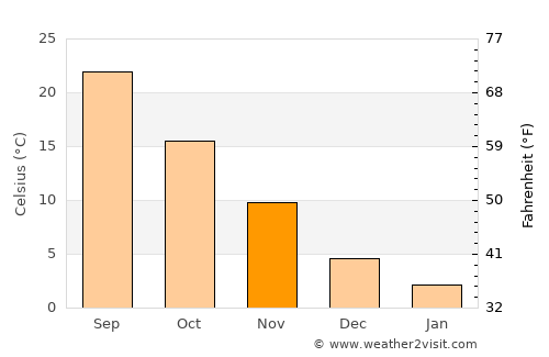 Nashville average temperature in November