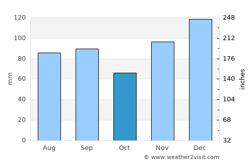 Nashville average rain in October