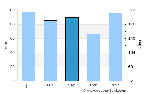Nashville average rain in September