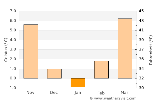 Našice average temperature in January