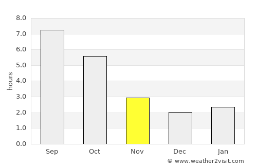 Našice average rain in November