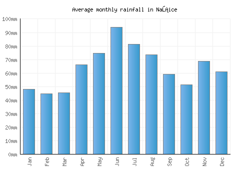 Našice monthly rainfall chart (mm)