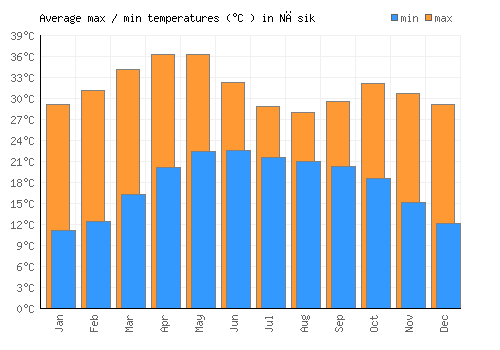 Nāsik average minimum / maximum temperatures (Celsius)