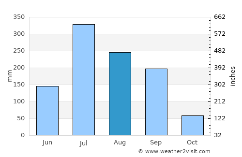 Nāsik average rain in August