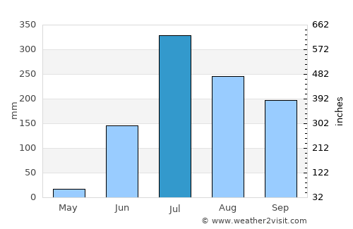 Nāsik average rain in July