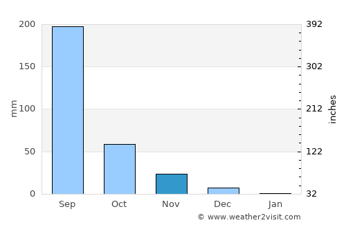 Nāsik average rain in November