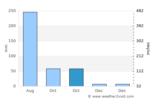 Nāsik average rain in October