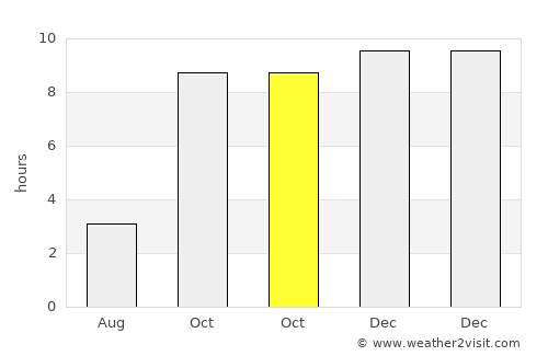 Nāsik average rain in October