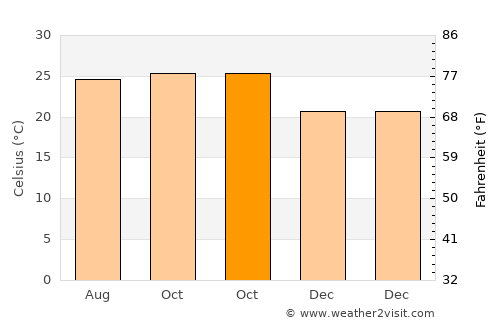 Nāsik average temperature in October
