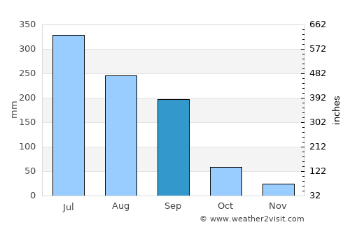 Nāsik average rain in September