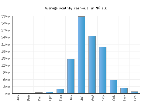 Nāsik monthly rainfall chart (mm)