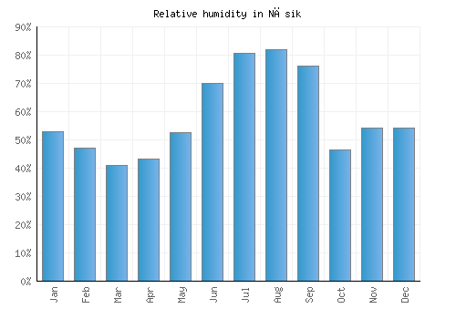 Nāsik relative humidity averages