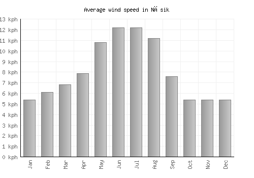 Nāsik average winspeed by month (km/h)