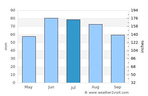 Nasilava average rain in July