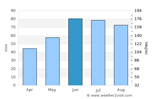 Nasilava average rain in June