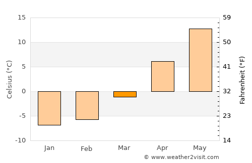 Nasilava average temperature in March