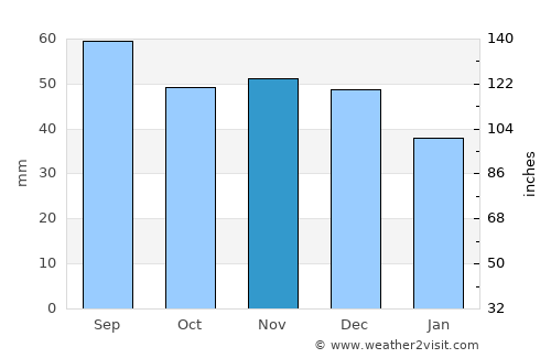 Nasilava average rain in November