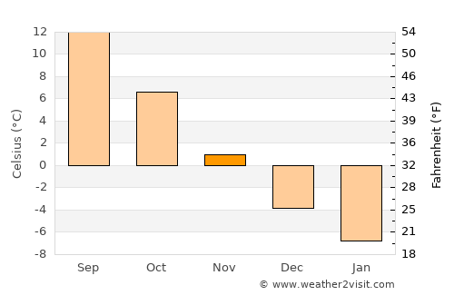 Nasilava average temperature in November