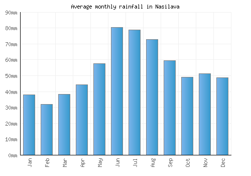 Nasilava monthly rainfall chart (mm)