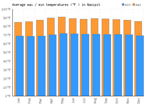 Nasipit average minimum / maximum temperatures (Fahrenheit)