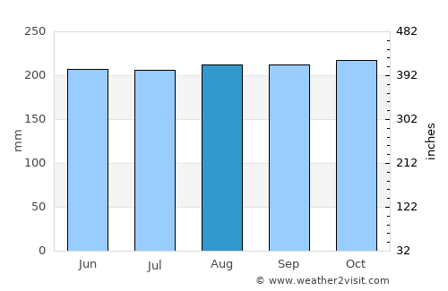 Nasipit average rain in August
