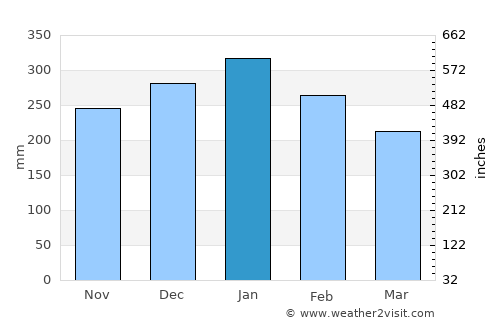 Nasipit average rain in January