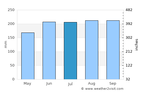 Nasipit average rain in July