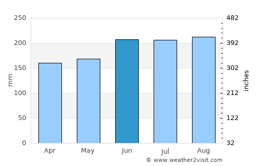 Nasipit average rain in June
