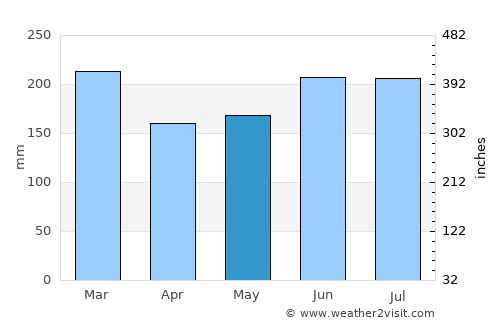 Nasipit average rain in May