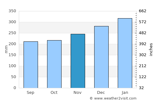 Nasipit average rain in November