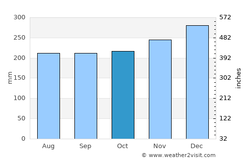 Nasipit average rain in October