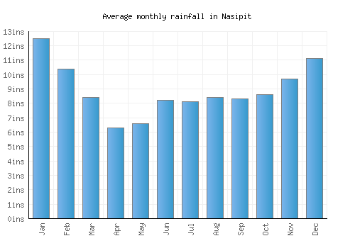 Nasipit monthly rainfall chart (inches)