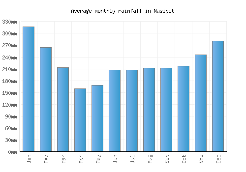 Nasipit monthly rainfall chart (mm)