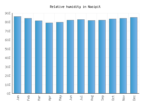 Nasipit relative humidity averages