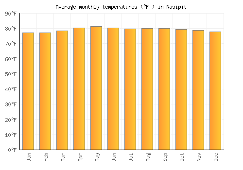 Nasipit average temperature chart (Fahrenheit)