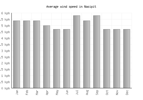 Nasipit average winspeed by month (km/h)