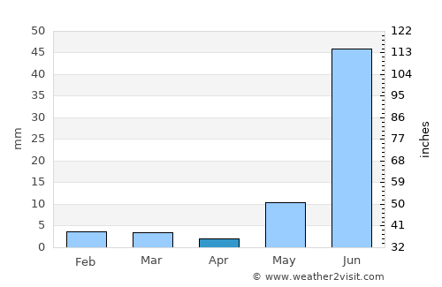 Nasīrābād average rain in April